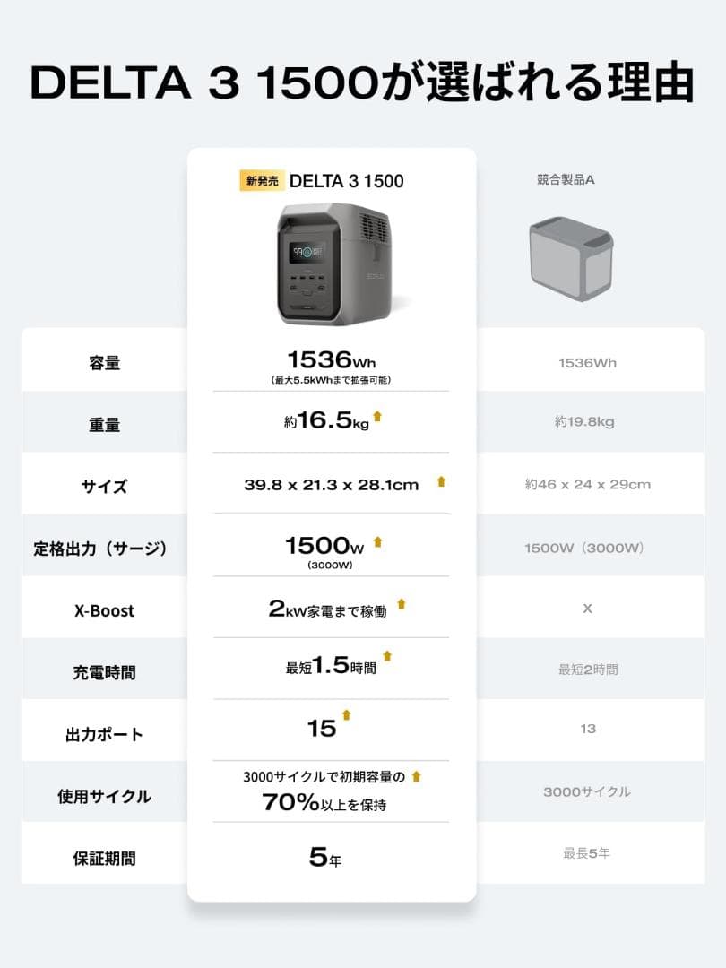 未開封 EcoFlow ポータブル電源 DELTA 3 1500 1536Wh