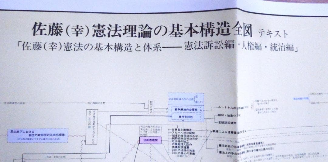 法曹同人　佐藤幸治　憲法理論の基本構造　憲法訴訟　井上英治　基本構造速修シリーズ