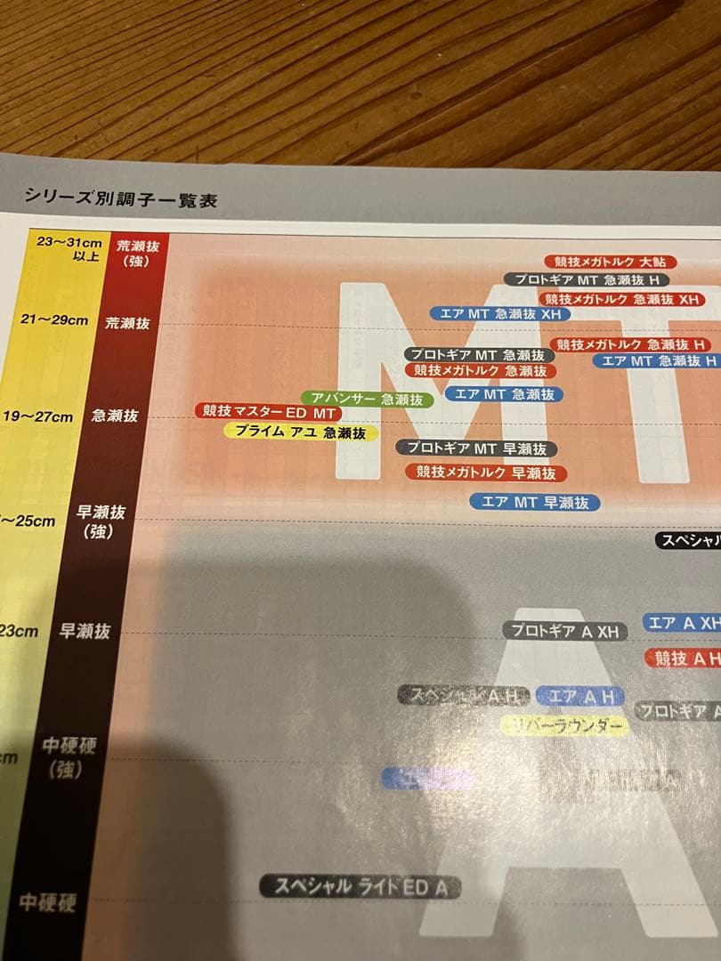 ダイワ　プロトギアMT 急瀬抜　90 美品