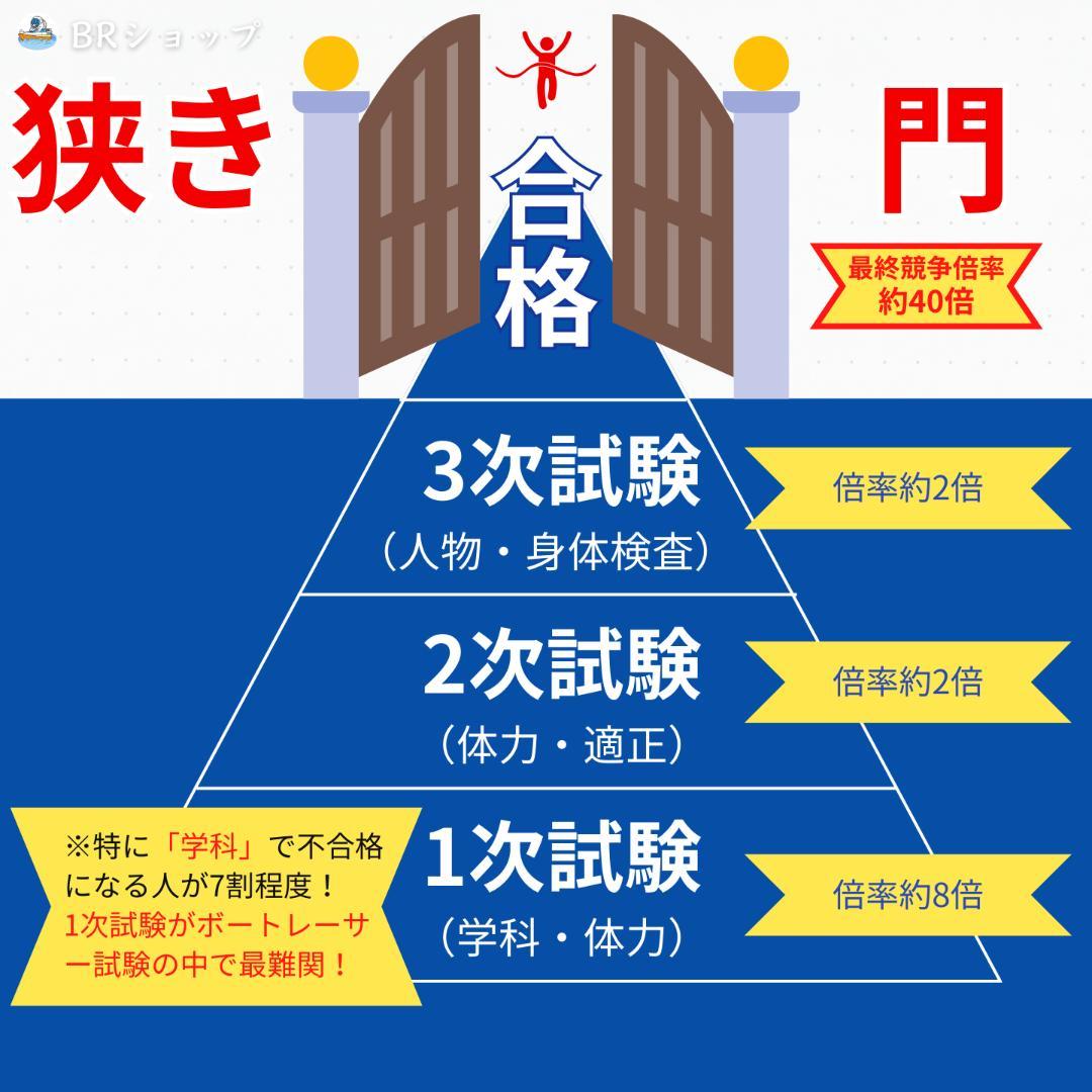 第139期ボートレーサー試験完全予想問題60問5セット【解答＆解説付】