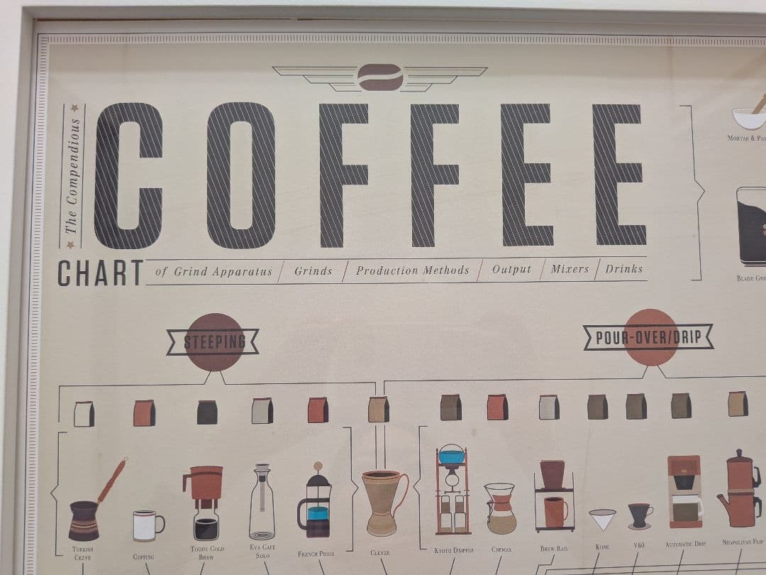 Coffee Chartポスター（額縁付き）