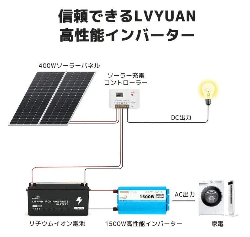 0514 LVYUAN 1500W 正弦波　純正弦波　インバーター 12V車載用