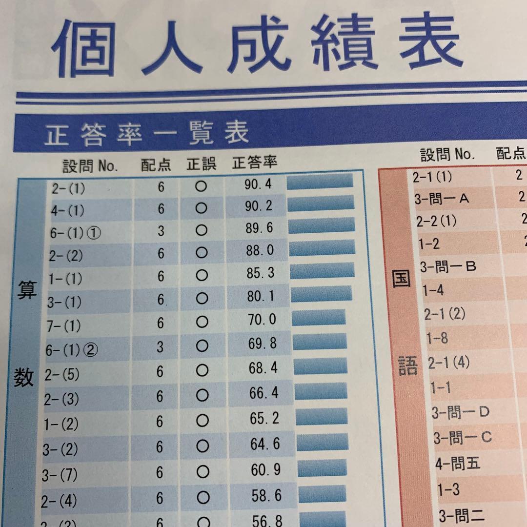 サピックス 2025年度新6年(現5年)3月度入室組分けテスト→12月年間テスト