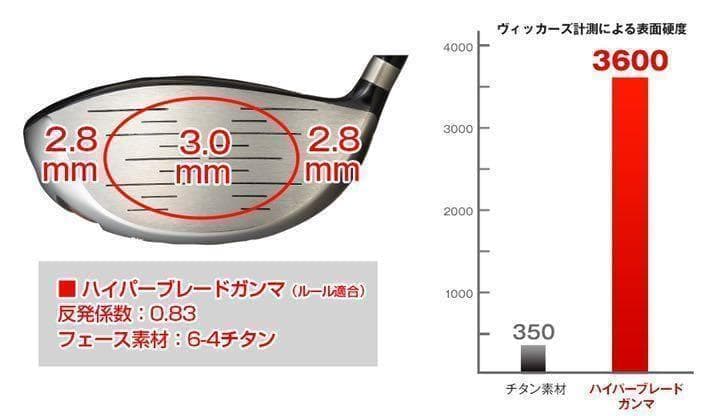 雑誌テストで一番飛んだ！ワークスゴルフハイパーブレードΓ ドラコンアッタス仕様