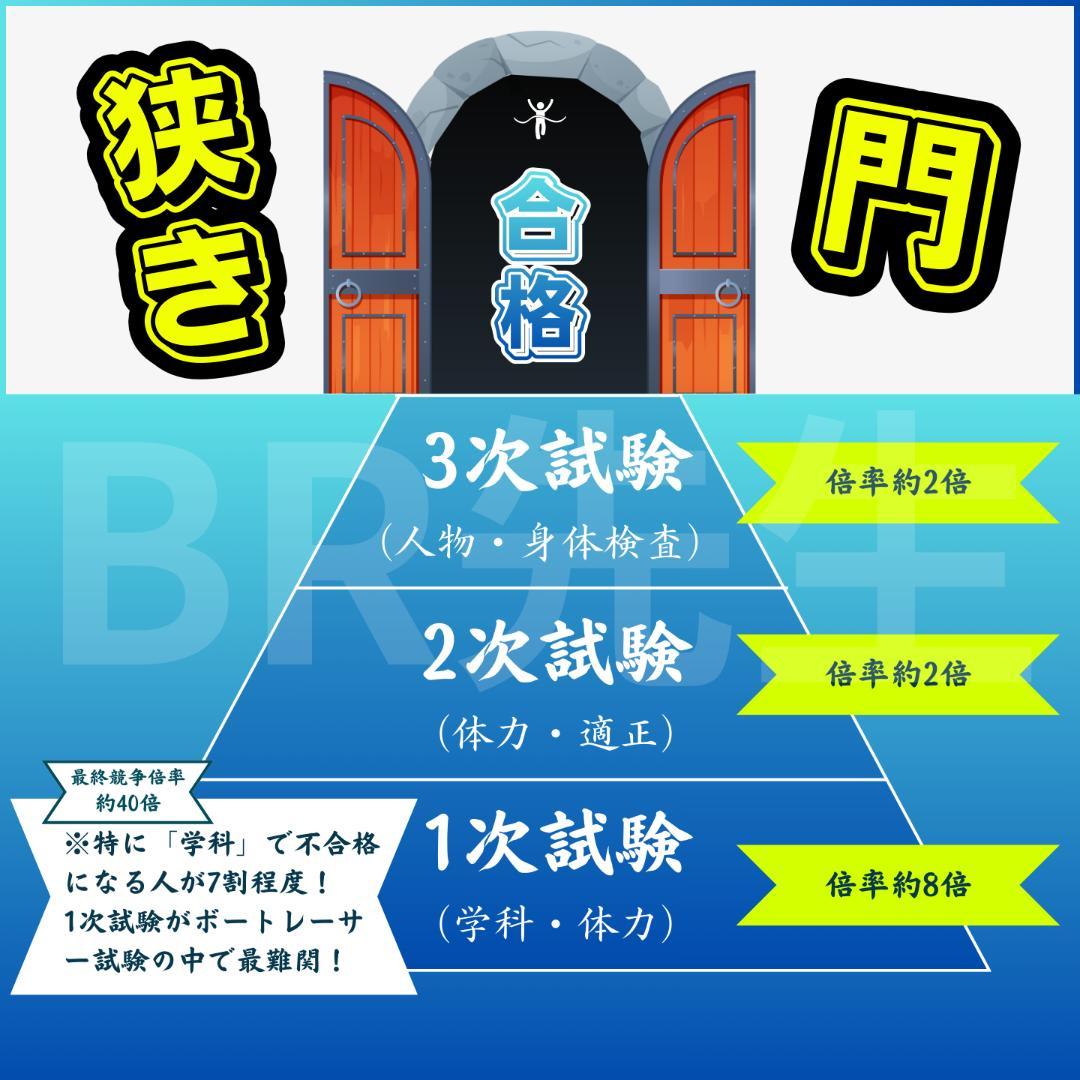 141期ボートレーサー試験完全予想問題第1-5弾［解答・解説付］