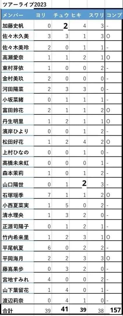 日向坂46 生写真まとめ バラ売り可 約160枚 2023年ライブ衣装